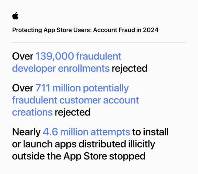 “App Store Kullanıcılarını Koruma: 2024’te Hesap Dolandırıcılığı” başlıklı bir bilgi görseli şu istatistikleri içeriyor: 1) 146.000’den fazla geliştirici hesabı dolandırıcılık ihtimali nedeniyle iptal edildi; 2) 139.000’den fazla dolandırıcılık şüphesi taşıyan geliştirici kayıt başvurusu reddedildi; 3) 711 milyondan fazla dolandırıcılık şüphesi taşıyan müşteri hesabı oluşturma başvurusu reddedildi; 4) App Store veya onaylı üçüncü şahıs pazarlar dışında yasa dışı bir şekilde dağıtılan yaklaşık 4,6 milyon uygulama yükleme veya başlatma girişimi engellendi.