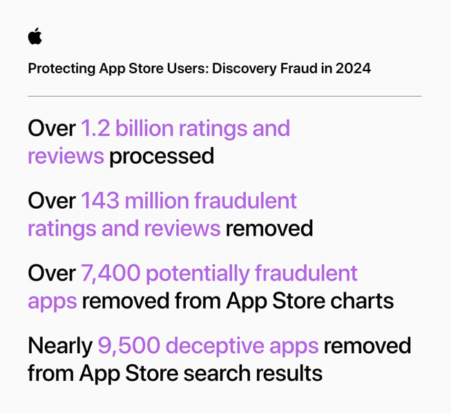 “App Store Kullanıcılarını Koruma: 2024’te Dolandırıcılık Tespiti” başlıklı bir bilgi görseli şu istatistikleri içeriyor: 1) 1,2 milyardan fazla puan ve yorum işlendi: 2) 143 milyondan fazla hileli puan ve yorum kaldırıldı; 3) 7.400’den fazla dolandırıcılık şüphesi olan uygulama App Store listelerinden kaldırılıd; 4) Yaklaşık 9.500 yanıltıcı uygulamanın App Store arama sonuçlarında görünmesi engellendi.