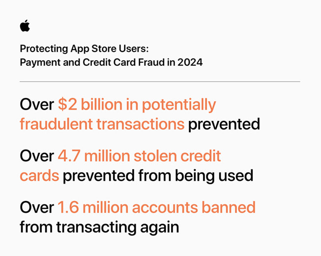 “App Store Kullanıcılarını Koruma: 2024’te Ödeme ve Kredi Kartı Dolandırıcılığı” başlıklı bir bilgi görseli şu istatistikleri içeriyor: 1) 2 milyar dolardan fazla tutarda dolandırıcılık şüphesi içeren işlem engellendi; 2) 4,7 milyondan fazla çalıntı kredi kartının kullanılması önlendi; 3) 1,6 milyondan fazla hesabın bir daha işlem yapması yasaklandı.