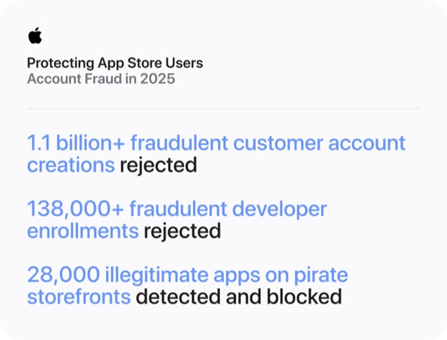 Um gráfico intitulado “Protegendo usuários da App Store: fraude em contas em 2025” exibe os seguintes dados: mais de 1,1 bilhão de criações fraudulentas de contas de clientes rejeitadas; mais de 138 mil inscrições fraudulentas de desenvolvedores rejeitadas; 28 mil apps ilegítimos detectados e bloqueados em vitrines piratas.