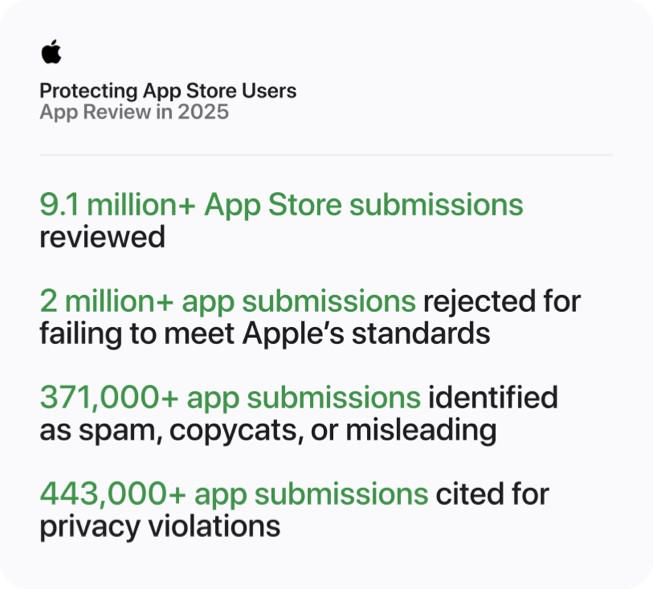 Um gráfico intitulado “Protegendo usuários da App Store: análise de apps em 2025” exibe os seguintes dados: mais de 9,1 milhões de envios à App Store analisados; mais de 2 milhões de envios de apps rejeitados por não atenderem aos padrões da Apple; mais de 371 mil envios de apps identificados como spam, cópias ou enganosos; mais de 443 mil envios de apps citados por violações de privacidade.