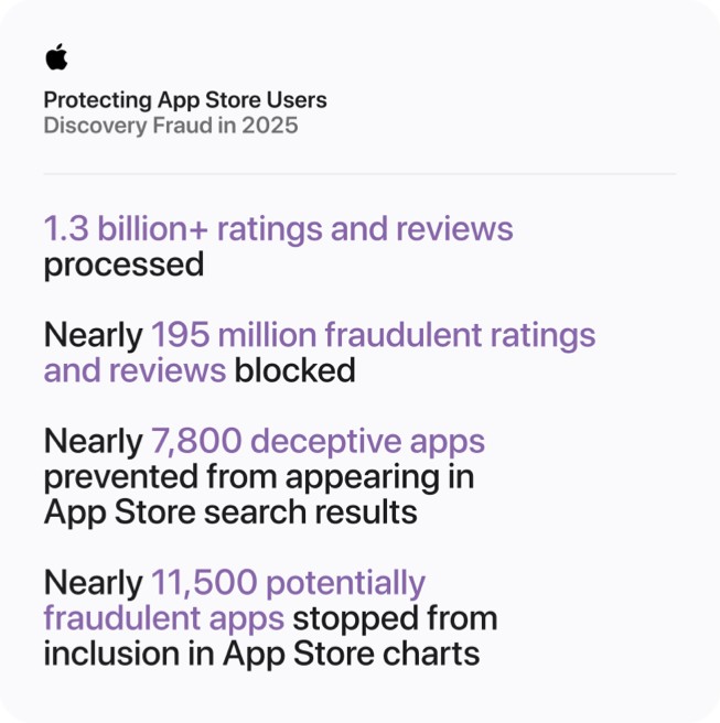 Um gráfico intitulado “Protegendo usuários da App Store: fraude de descoberta em 2025” exibe os seguintes dados: mais de 1,3 bilhão de avaliações e comentários processados; quase 195 milhões de avaliações e comentários fraudulentos bloqueados; quase 7.800 apps enganosos impedidos de aparecer nos resultados de busca da App Store; quase 11.500 apps potencialmente fraudulentos impedidos de entrar nos rankings da App Store.