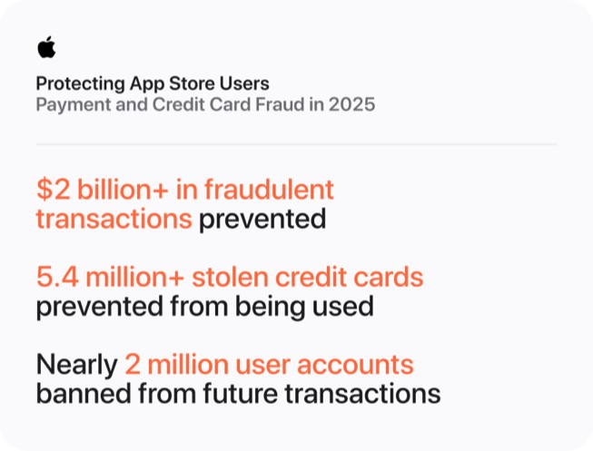 Um gráfico intitulado “Protegendo usuários da App Store: fraude em pagamentos e cartões de crédito em 2025” exibe os seguintes dados: mais de US$ 2 bilhões em transações fraudulentas impedidas; mais de 5,4 milhões de cartões de crédito roubados impedidos de serem usados; quase 2 milhões de contas de usuários impedidas de fazer transações futuras.